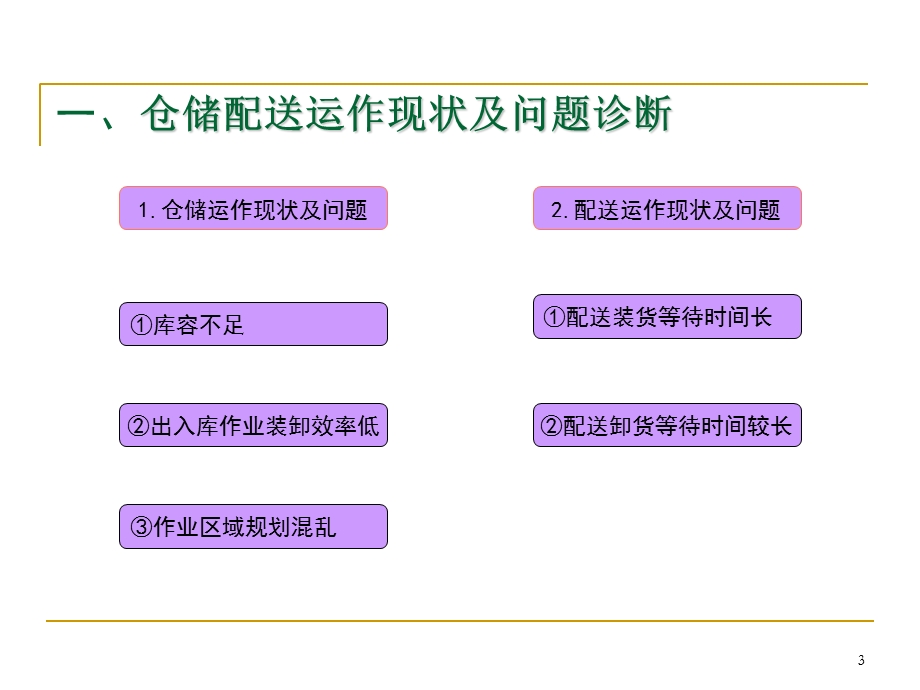 液压件厂仓储配送优化方案.ppt_第3页