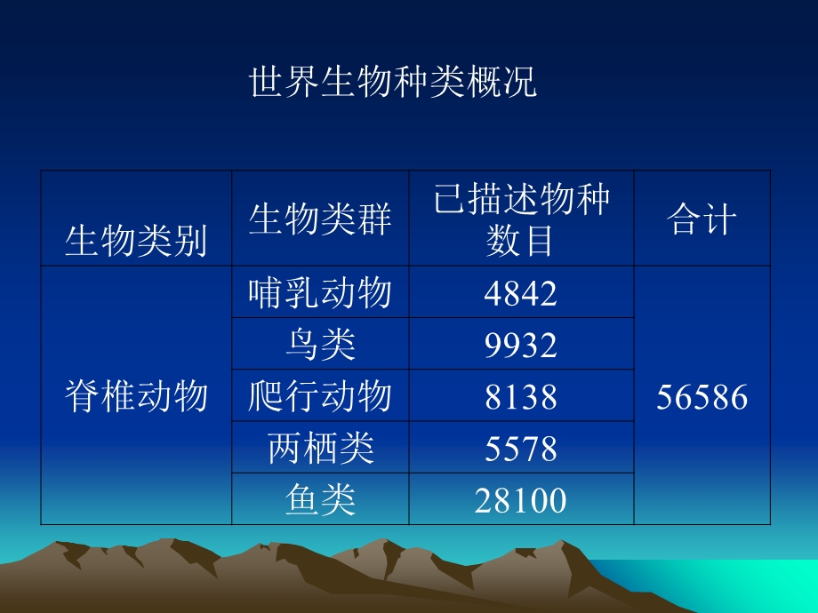 生物多样性第七章生物多样性的现状.ppt_第3页