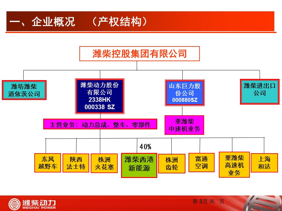 潍柴动力气体发动机产品介绍宁波.ppt_第3页