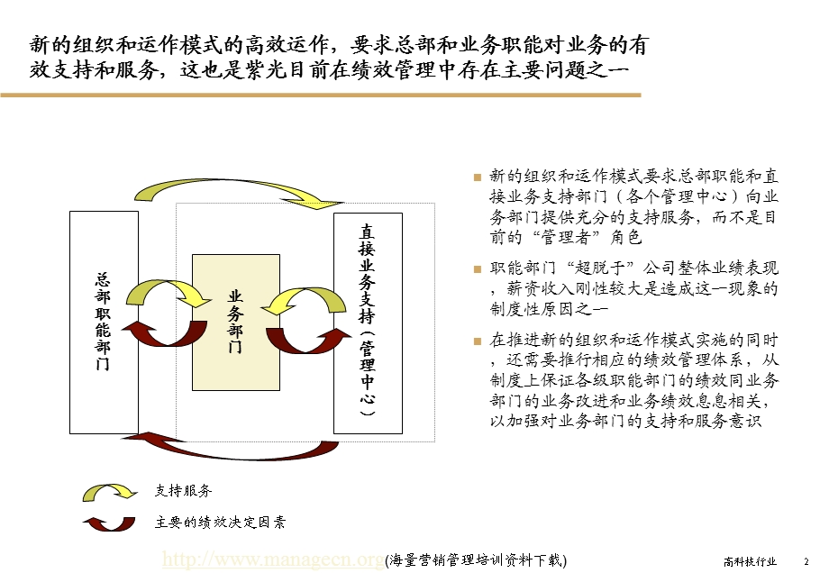 毕博-KPI绩效考核管理.ppt_第2页