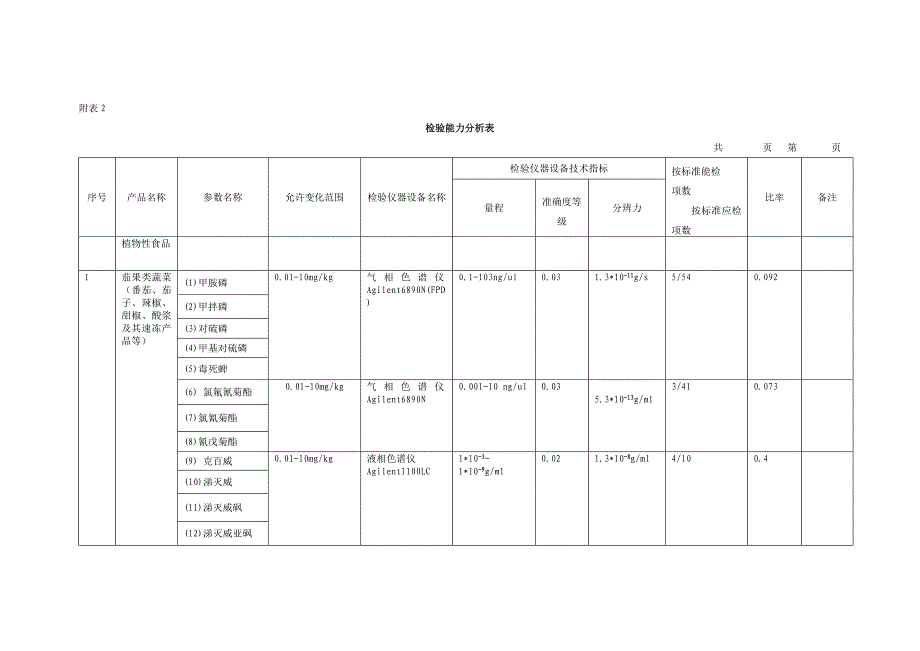 检测能力分析表(最新)参照表.doc_第1页