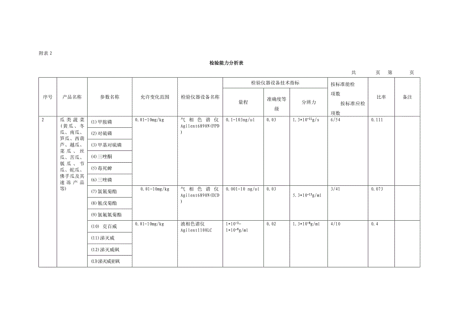 检测能力分析表(最新)参照表.doc_第2页