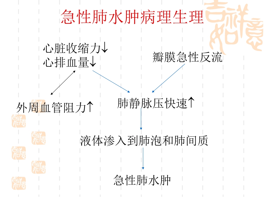 硝酸酯和利尿剂在急性左心衰中的比较.ppt_第2页