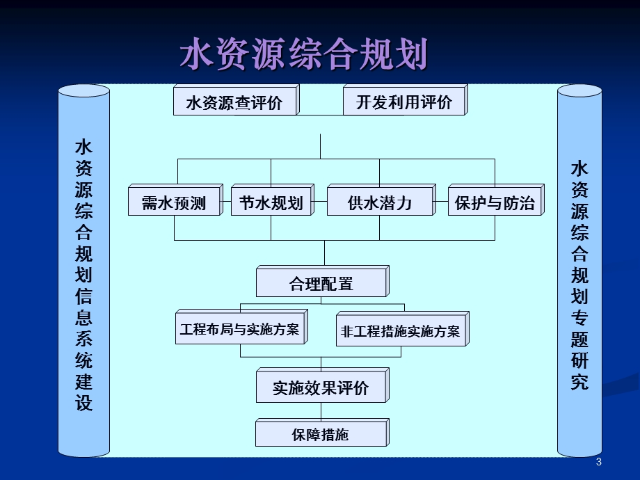 水文水资源基础(下).ppt_第3页