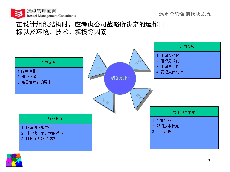 素材远卓企管咨询模块-如何设计企业组织架构.ppt_第3页