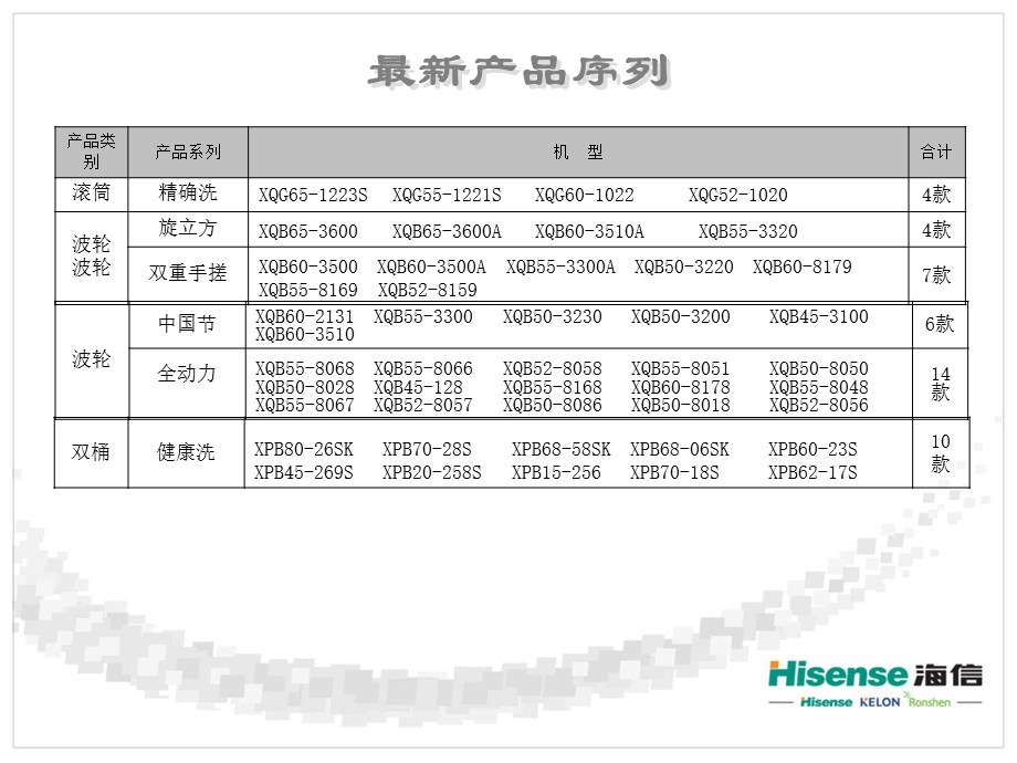 海信洗衣机业务培训资料(沉).ppt_第3页