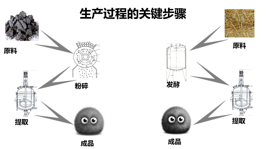 生化源腐植酸和矿物源腐植酸区别.ppt_第3页