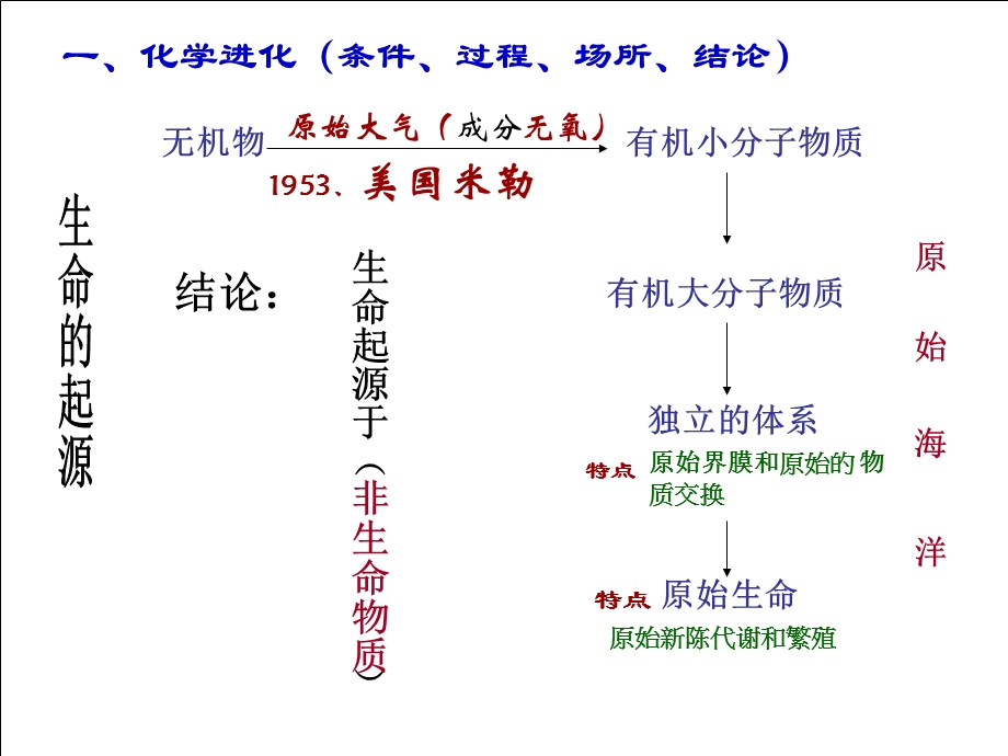 生命的起源进化复习课件.ppt_第2页