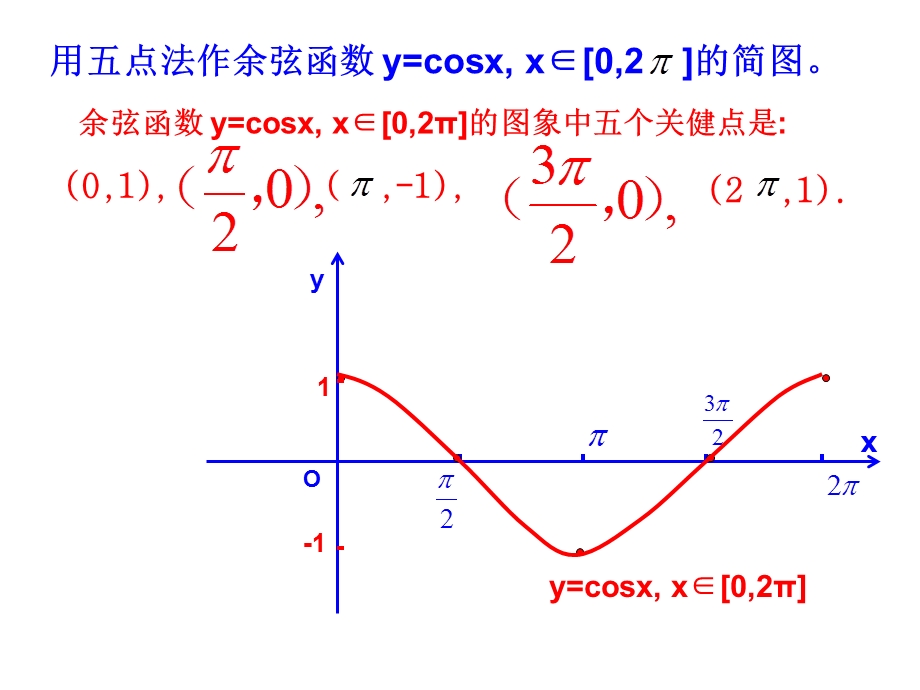 正弦余弦函数的图象.ppt_第3页