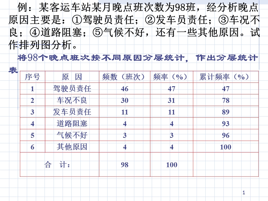 汽车晚点原因分析.ppt_第1页