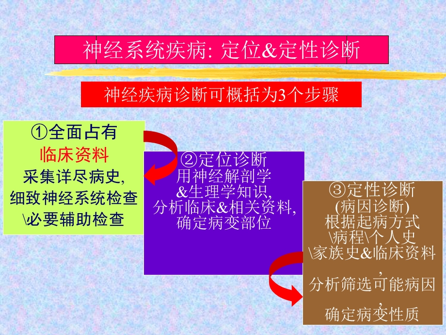 神经系统定位定性诊断.ppt_第3页