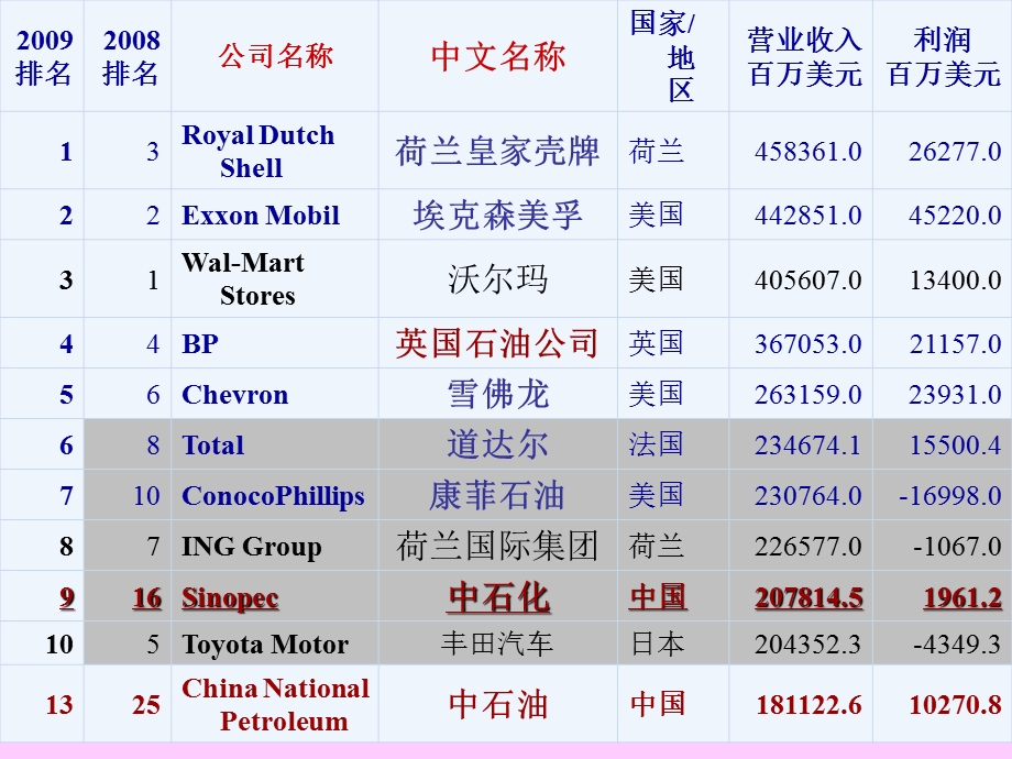 炼油厂实习工艺简介.ppt_第2页