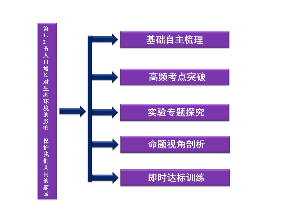 生物人口增长对生态环境的影响.ppt_第2页