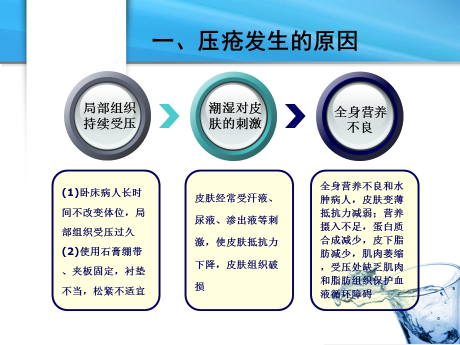 病人清洁的护理压疮 ppt课件.ppt_第3页