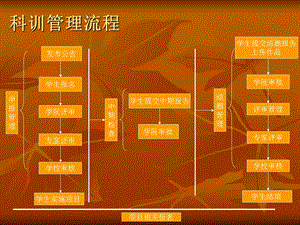 科研训练网上申报流程(大二及以上).ppt