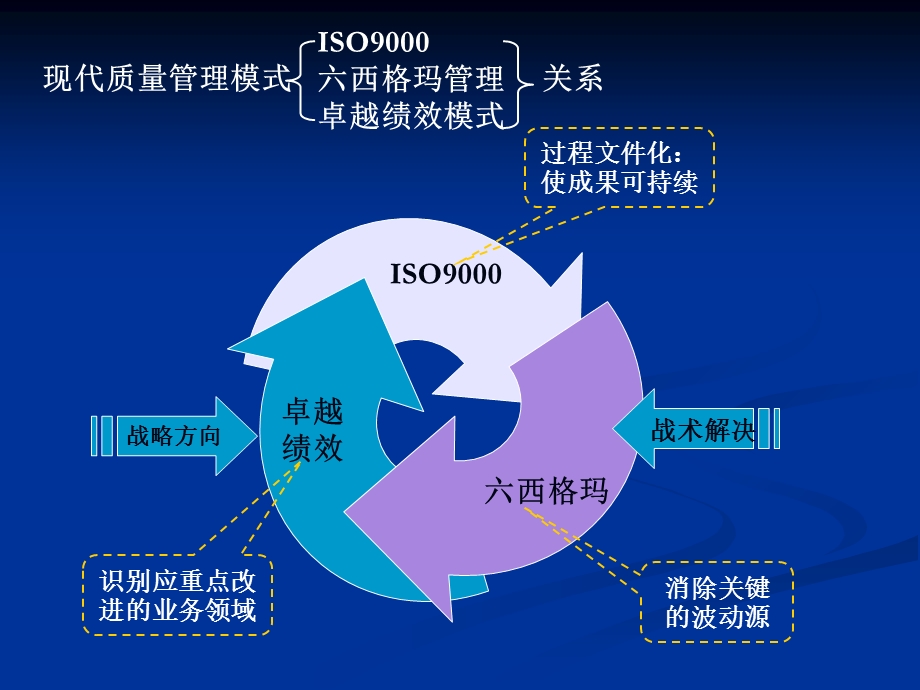 现代质量管理标准 (2).ppt_第3页