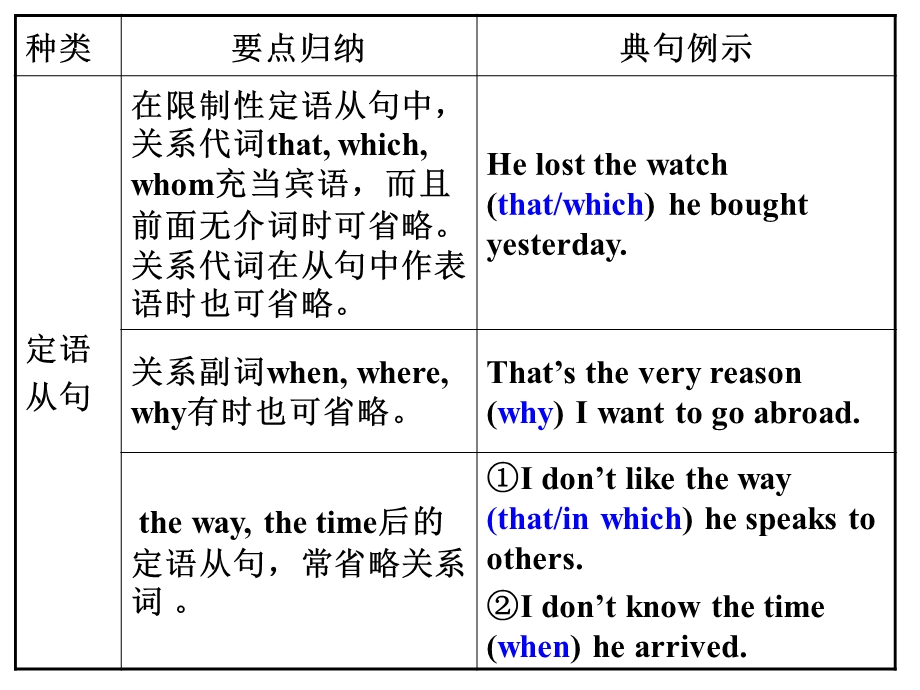 省略句的5种类型考查指数.ppt_第3页