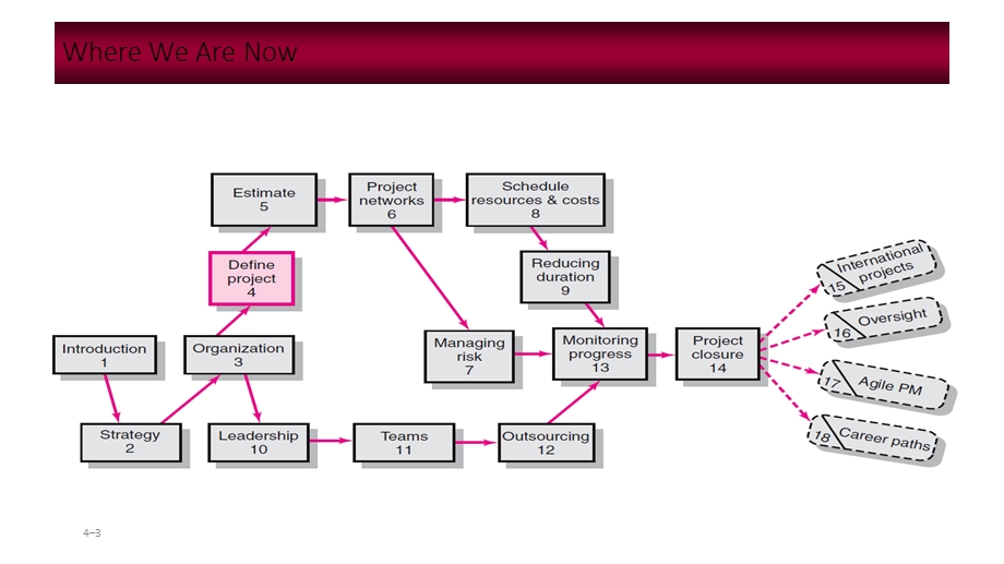 暨南大学项目管理chapter 4 define the project.ppt_第3页