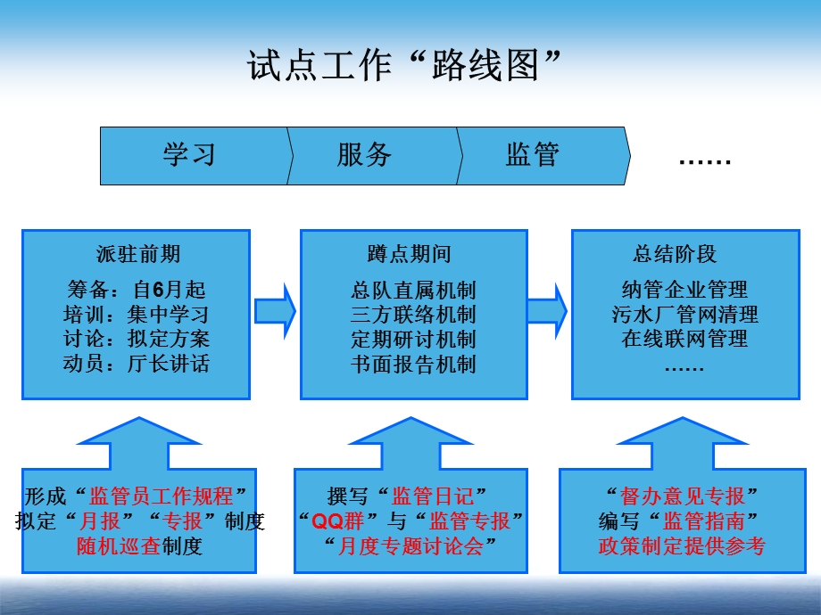 省厅派驻污水厂环保监管试点阶段汇报.ppt_第2页