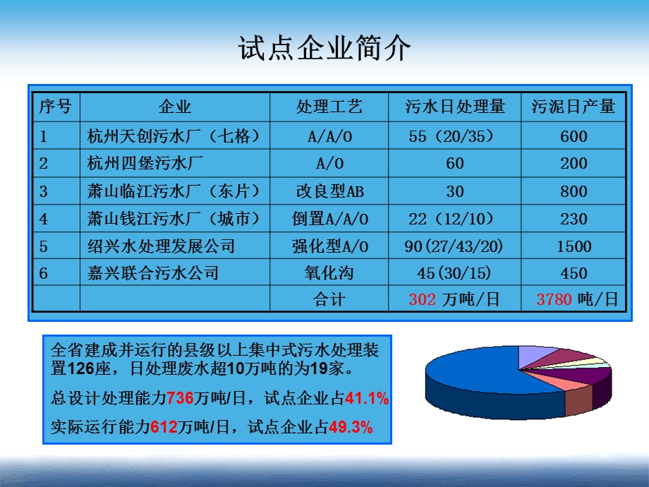 省厅派驻污水厂环保监管试点阶段汇报.ppt_第3页