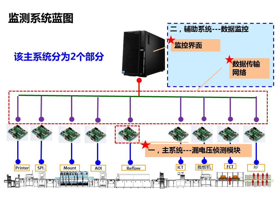 监测漏电单片机设计.ppt_第3页