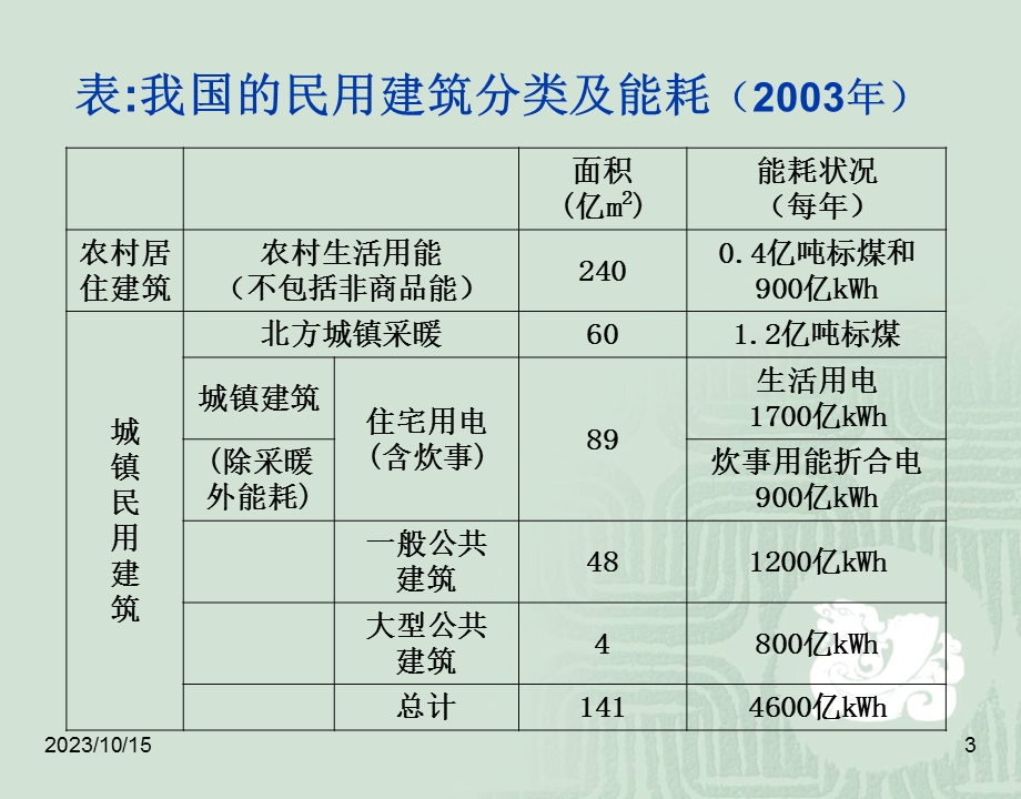 民用建筑能设计.ppt_第3页