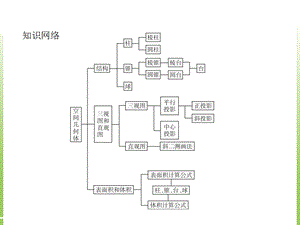 空间几何体总结.ppt