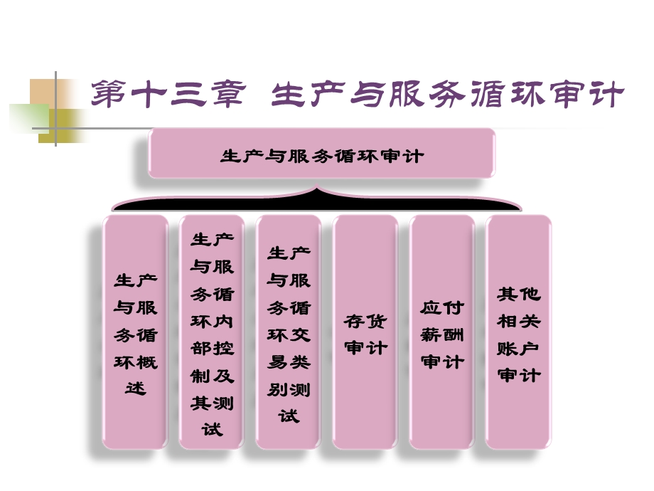 生产与服务循环审计修改.ppt_第2页