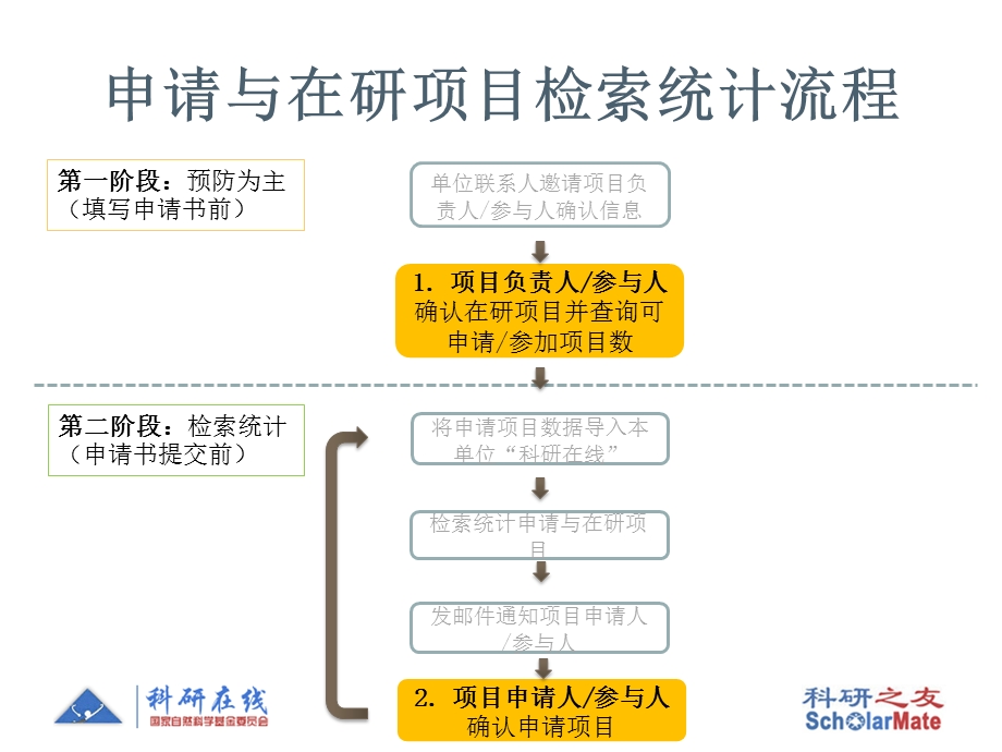 科研之友技术支持小组Emailscholarmatensfcgov.ppt_第2页