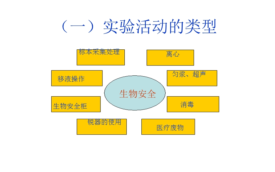 生物安全实验室操作技术规范及个人防护.ppt_第3页