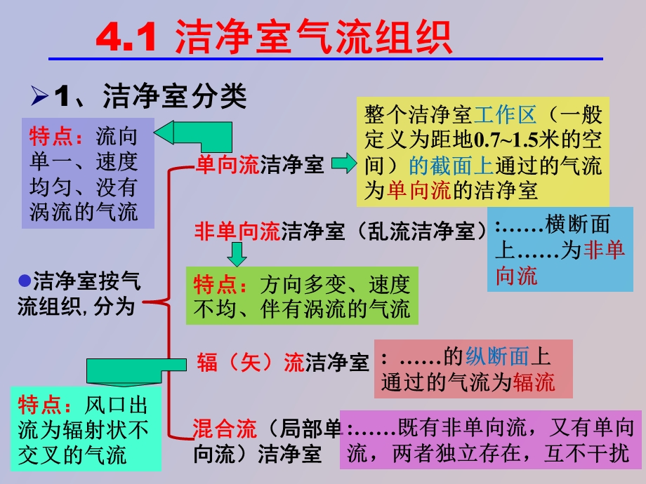 空气洁净原理.ppt_第2页