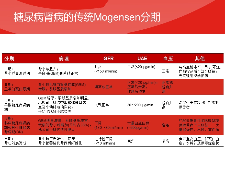 糖尿病肾病早期诊断指标.ppt_第3页