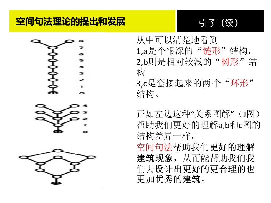 空间句法简述.ppt_第3页