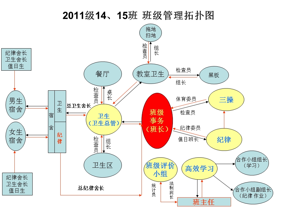 班级管理拓扑图.ppt_第2页