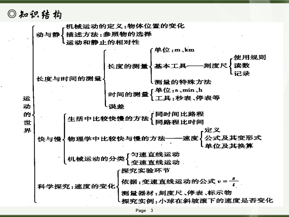 物理运动的世界复习课件沪科版.ppt_第3页