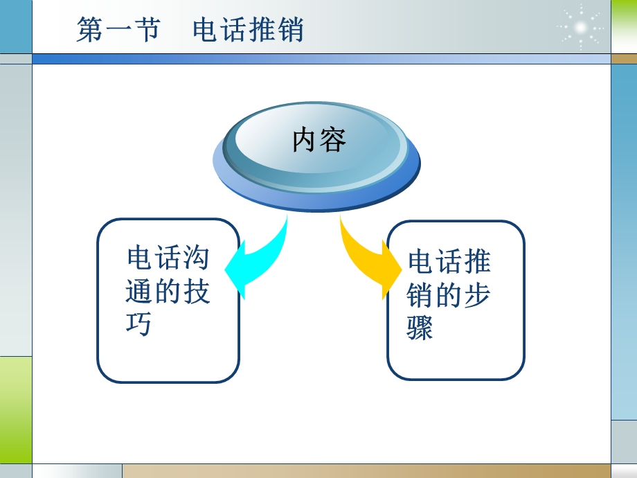 电话推销与店堂推销第一节电话推销第二节店堂推销.ppt_第2页