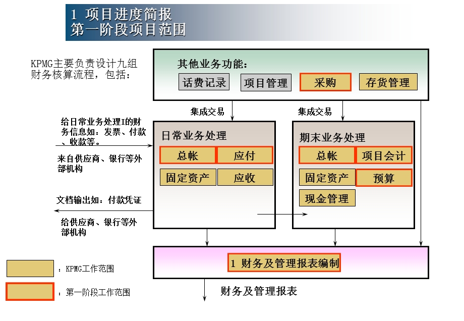 毕博广东移动通信有限责任公司-未来流程过论.ppt_第3页