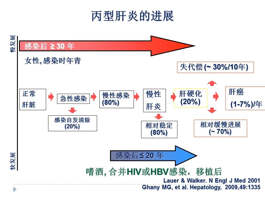 特殊人群丙型肝炎的抗病毒治疗.ppt_第2页