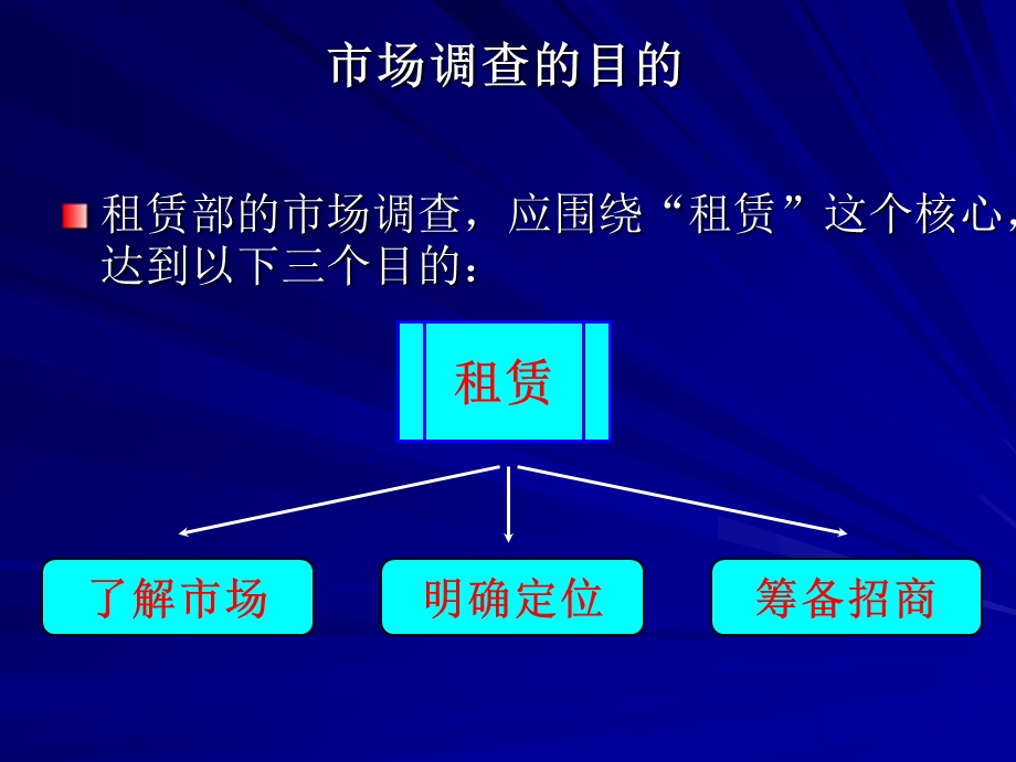 租赁工作实务之市场调查与规划.ppt_第3页