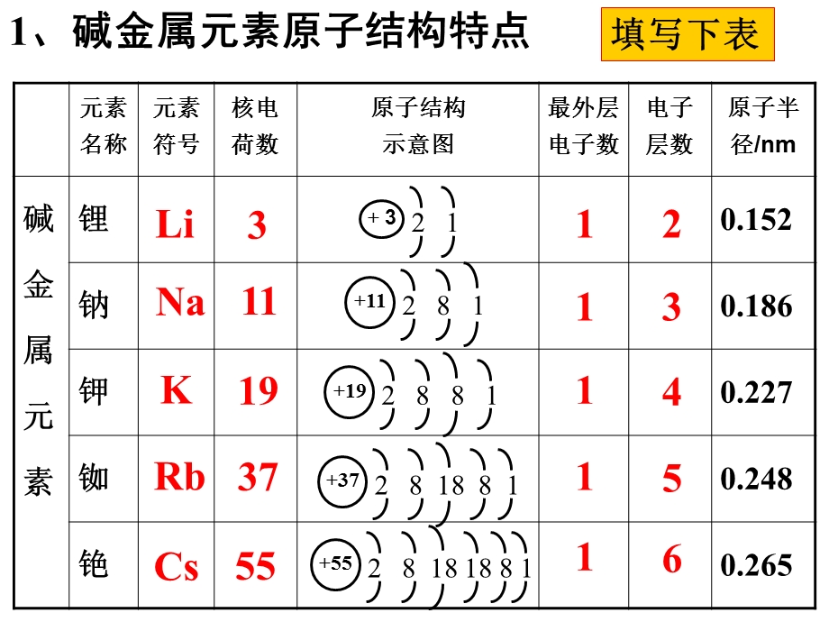 碱金属和卤素.ppt_第2页