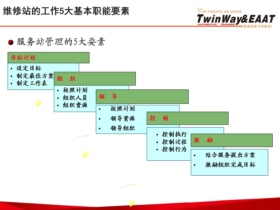 汽车数字指标管理.ppt_第3页