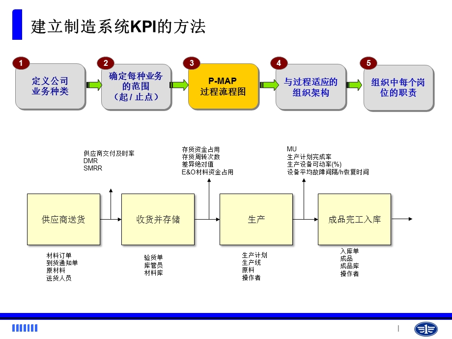 生产制造系统指标体系1A.ppt_第3页