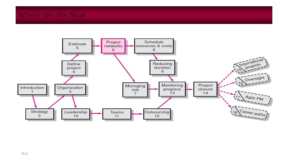 暨南大学项目管理chapter 6 developing a project plan.ppt_第2页