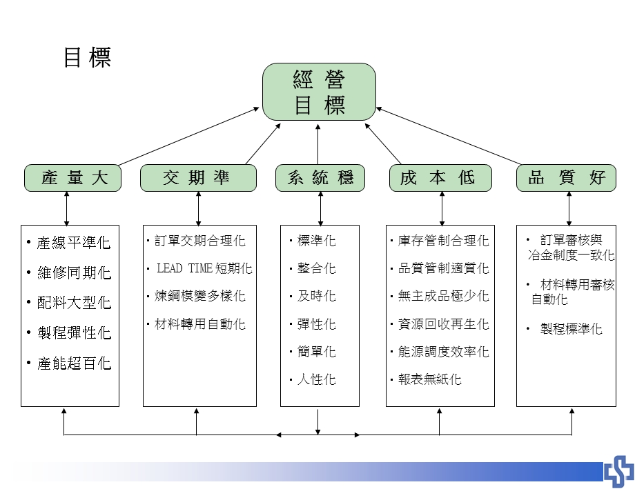 生产与作业管理改.ppt_第2页