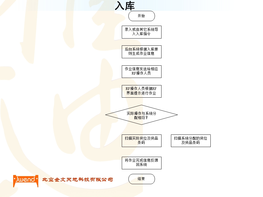 物流实验室流程图.ppt_第2页