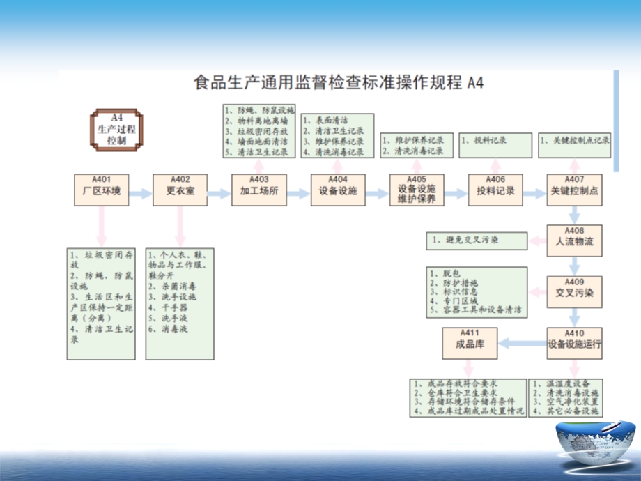 生产过程控制SOP培训.ppt_第3页