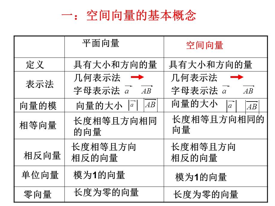 空间向量的加减运算.ppt_第2页