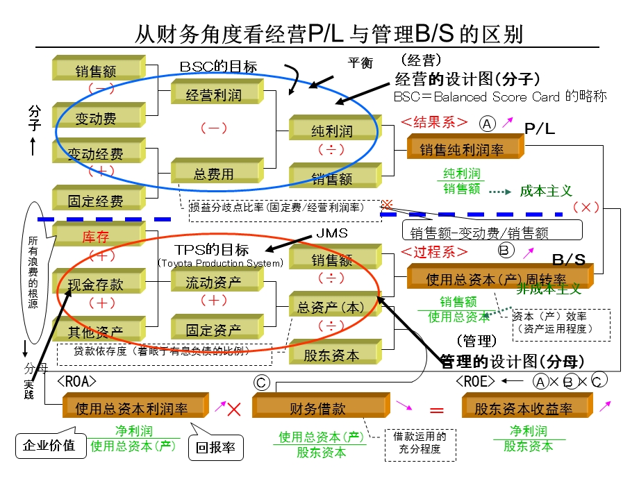 流程设计的项目组织和保障.ppt_第3页