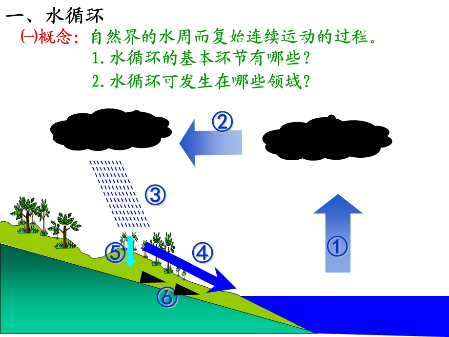 水循环和洋流(正式版).ppt_第3页