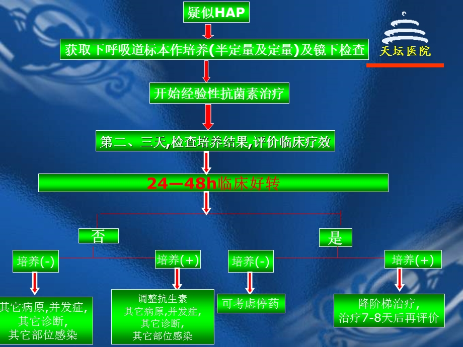 神外术后肺炎的预防和治疗.ppt_第3页